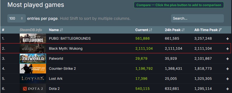Tundukkan Rekor Palworld, Black Myth: Wukong Tembus 2,1 Juta Pemain Bersamaan!